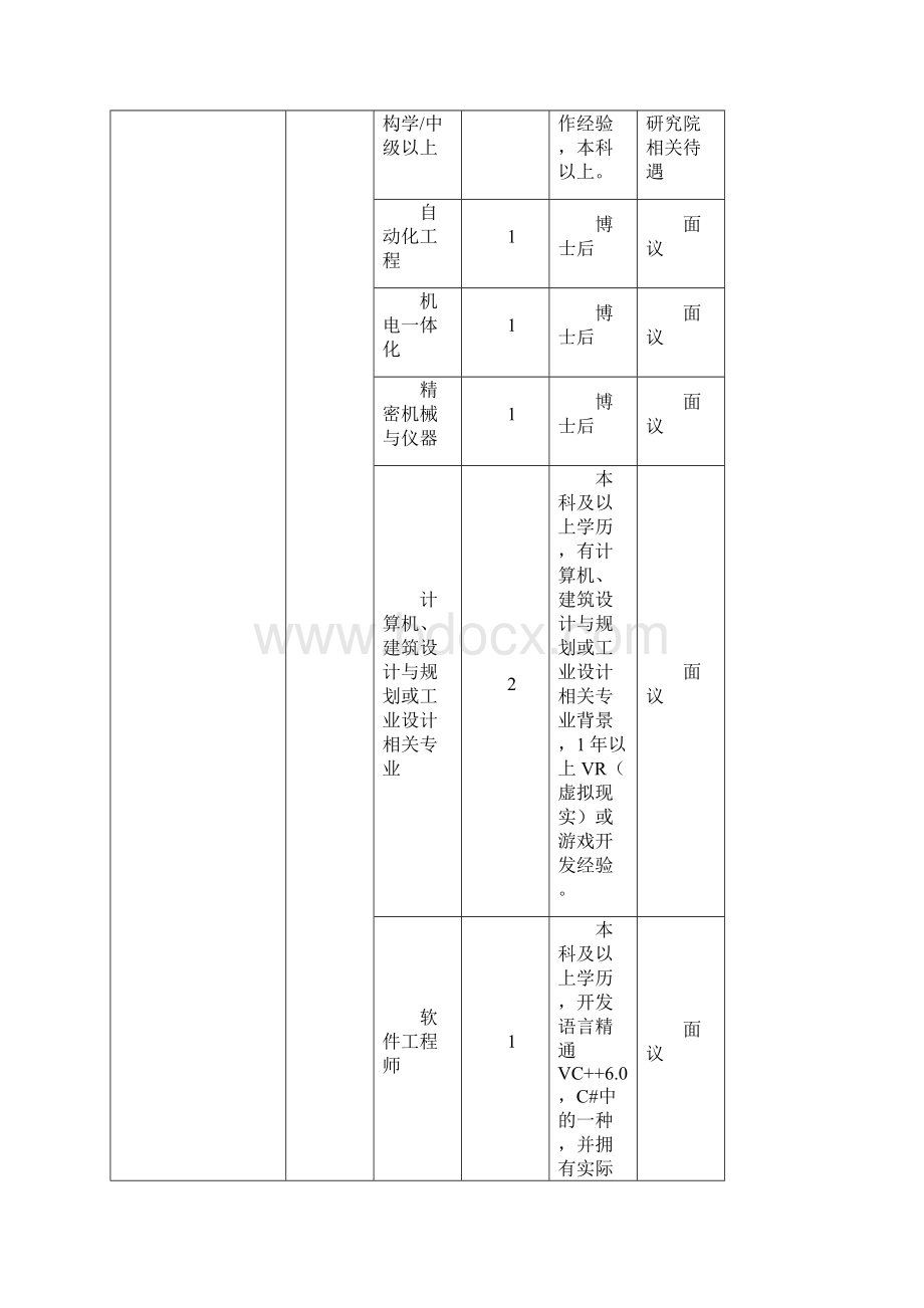 常州市科教城入驻单位人才需求汇总表.docx_第3页