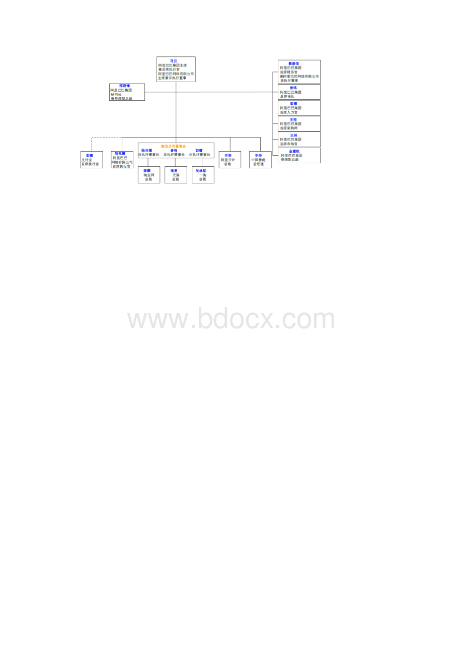 知名电商组织架构 淘宝京东电商组织架构.docx_第2页