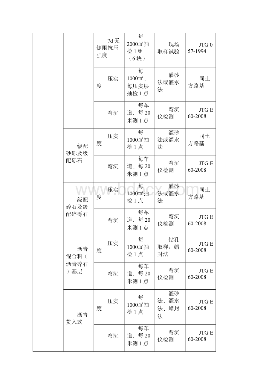 市政工程常用试验检测项目与频率汇总.docx_第3页