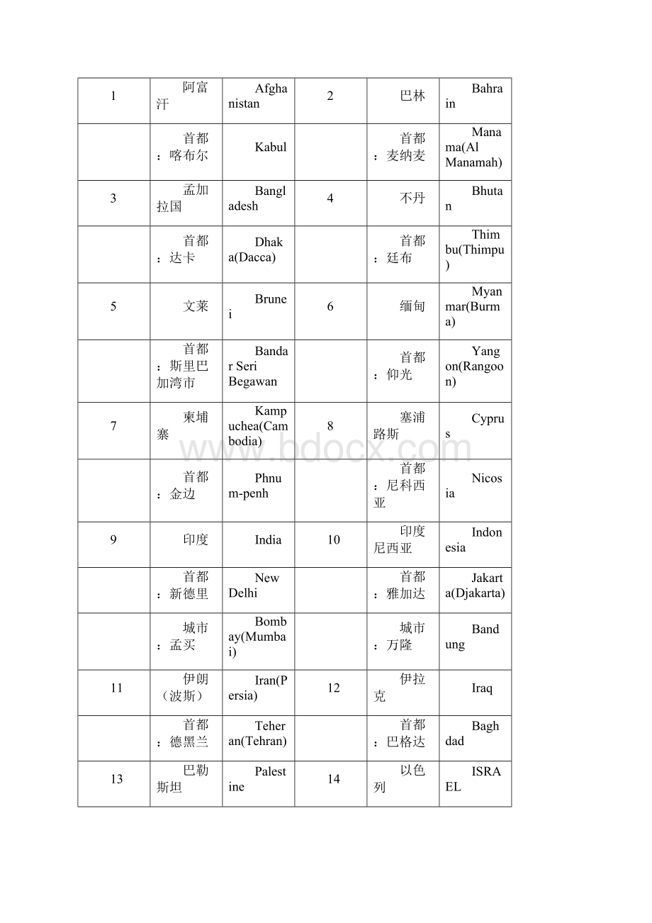 世界各国地区及其首都首府主要城市名称 中英文对照.docx_第2页