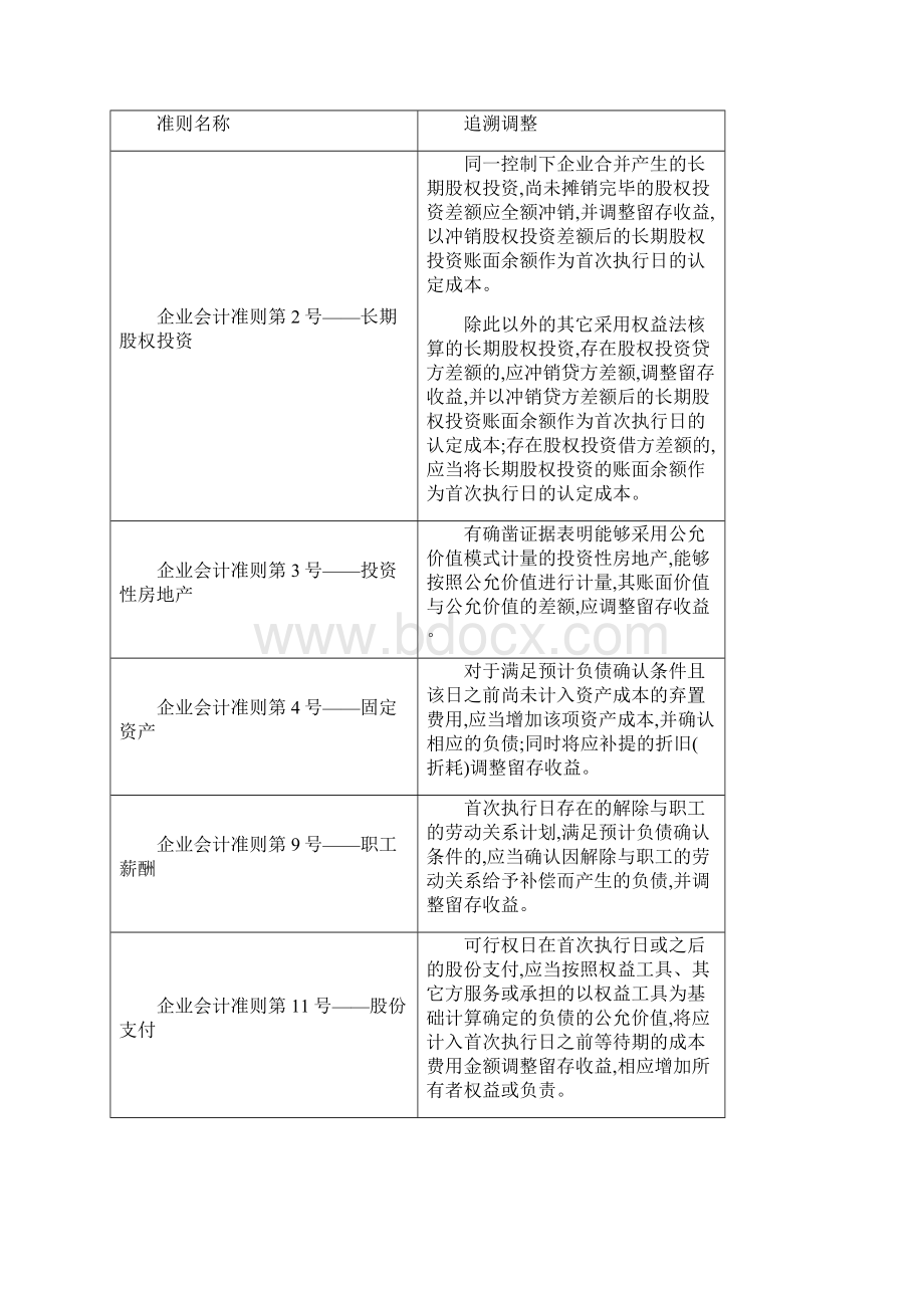 企业会计准则体系模拟测试程序.docx_第2页