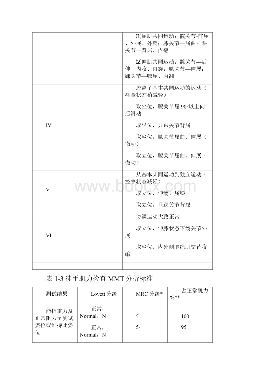 康复评定量表汇编.docx_第2页