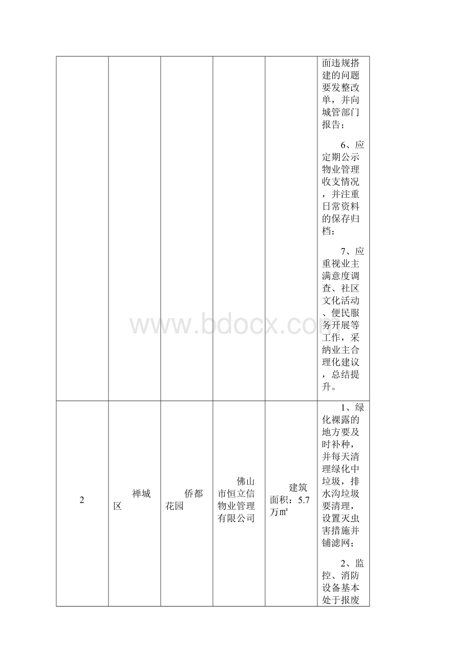 物业管理检查情况存在问题列表.docx_第2页