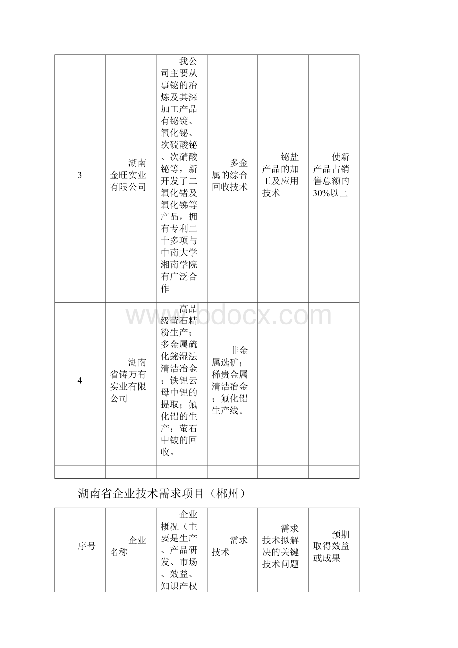 湖南企业技术需求项目郴州.docx_第3页