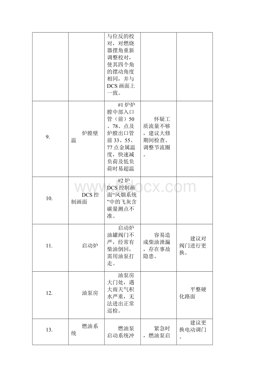 #2机组大修建议汇总.docx_第3页