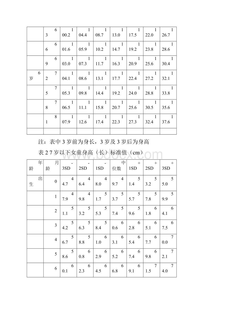 中国7岁以下儿童生长发育参照标准.docx_第3页