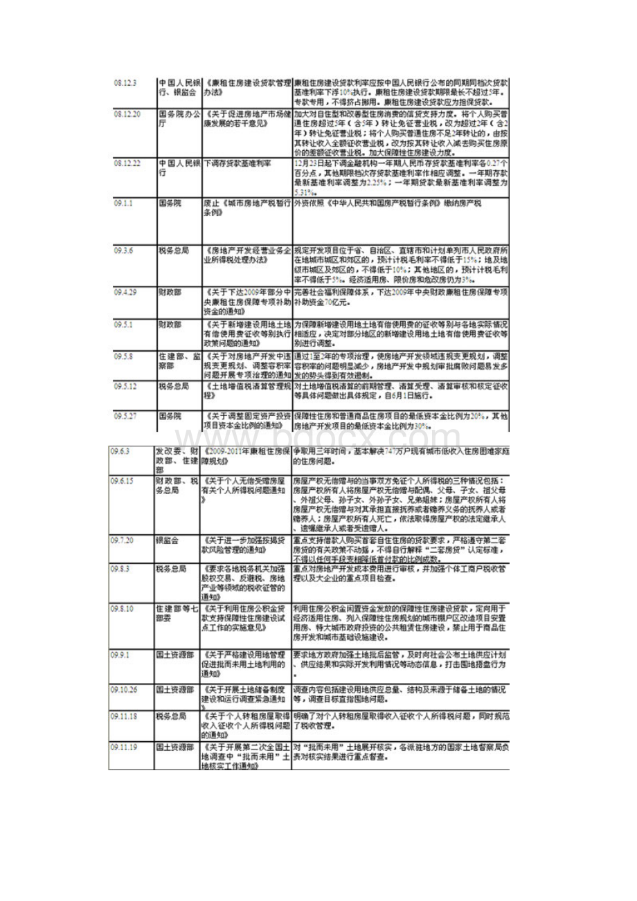 上海市房地产情况.docx_第2页