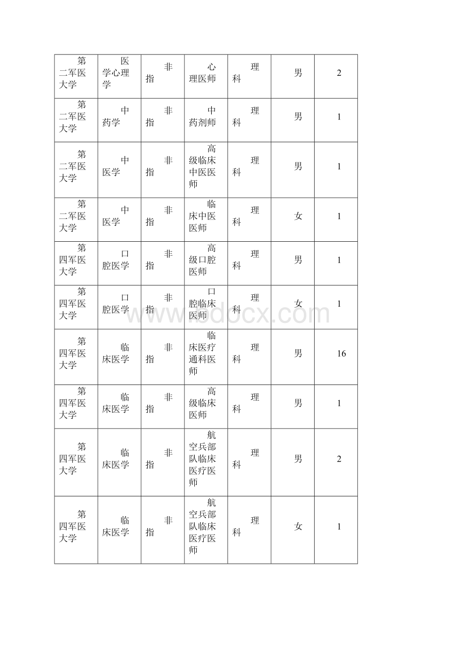 201X年内蒙古军校录取分数线精选word文档 15页.docx_第2页