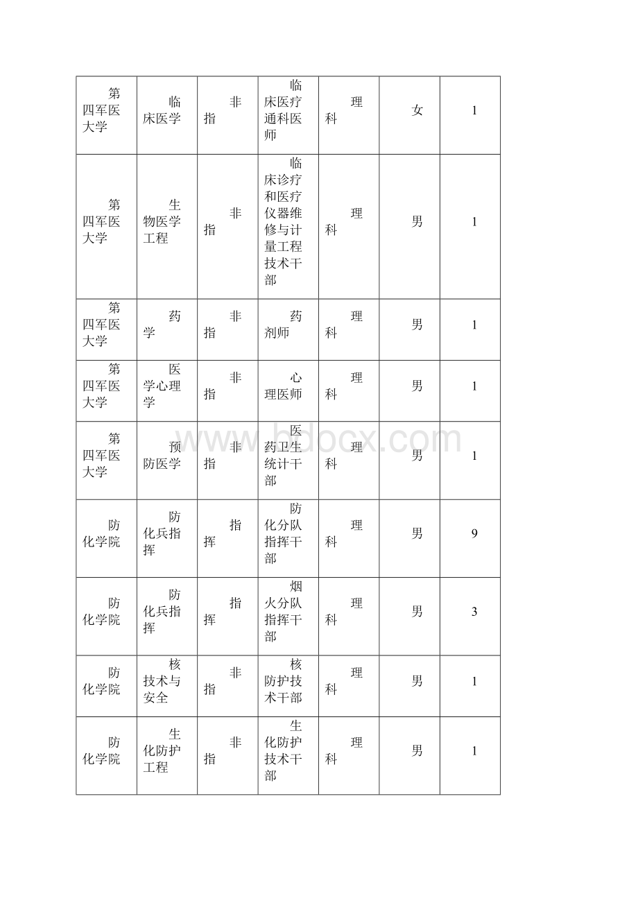 201X年内蒙古军校录取分数线精选word文档 15页.docx_第3页