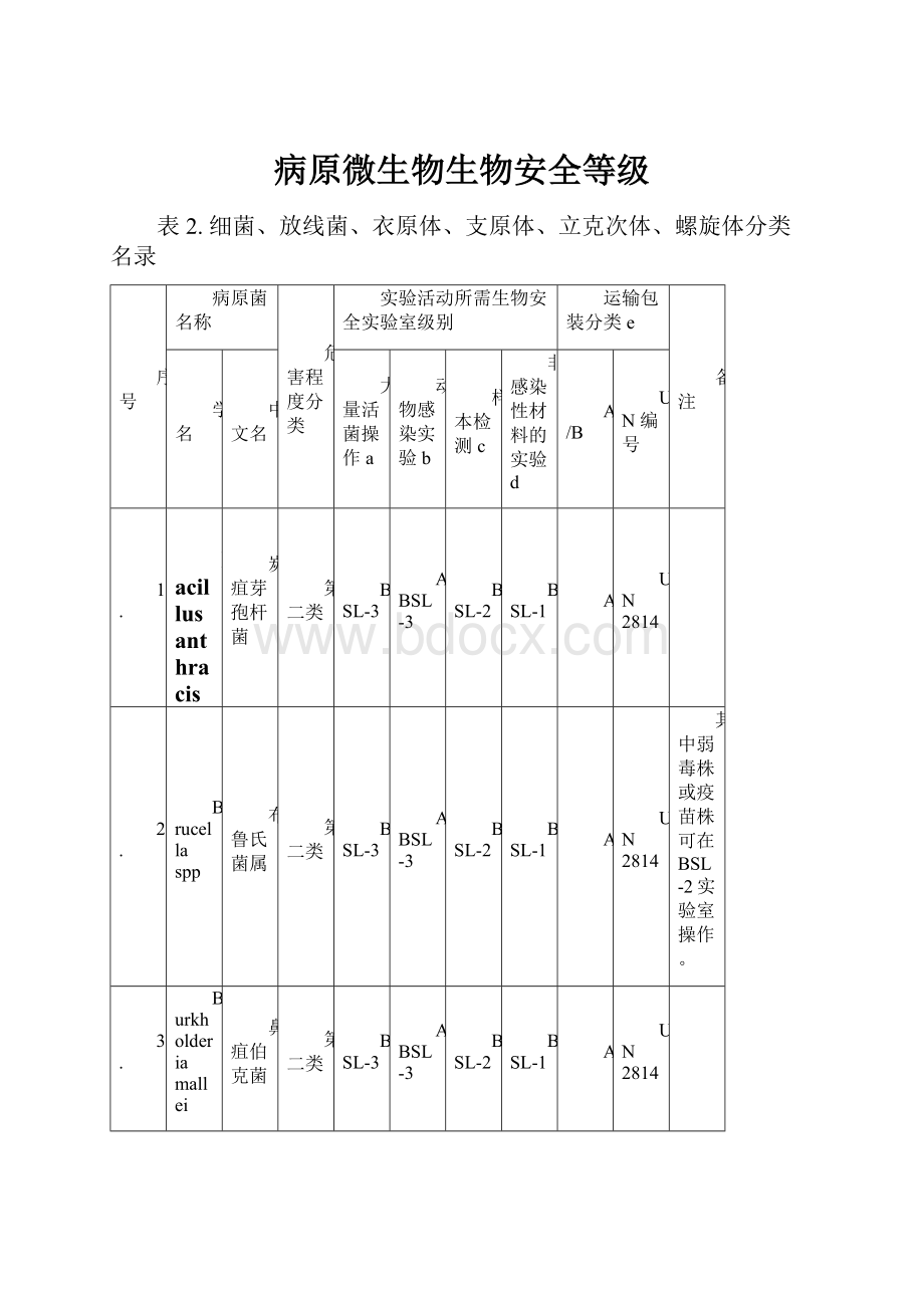 病原微生物生物安全等级.docx_第1页