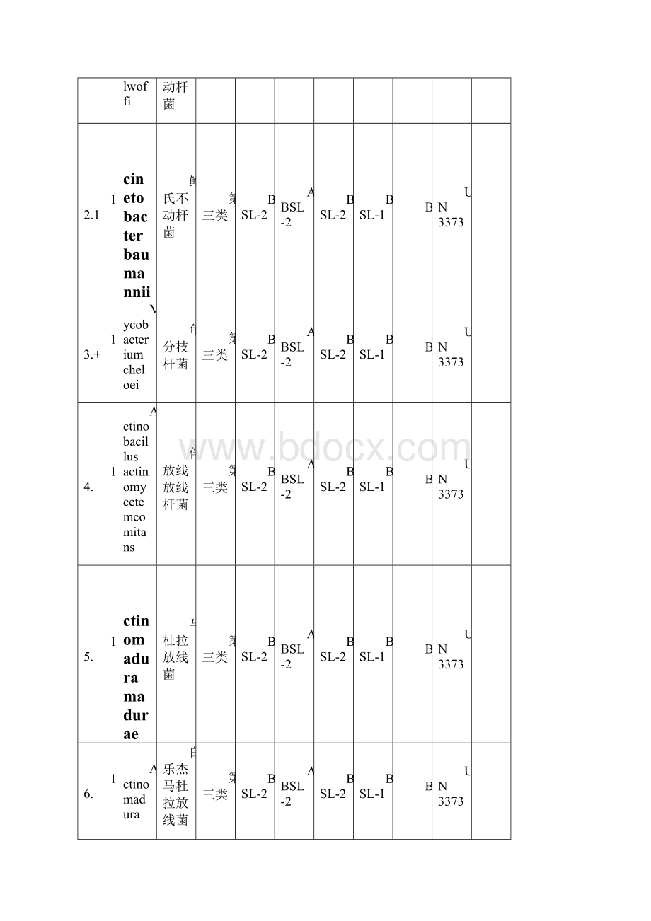 病原微生物生物安全等级.docx_第3页