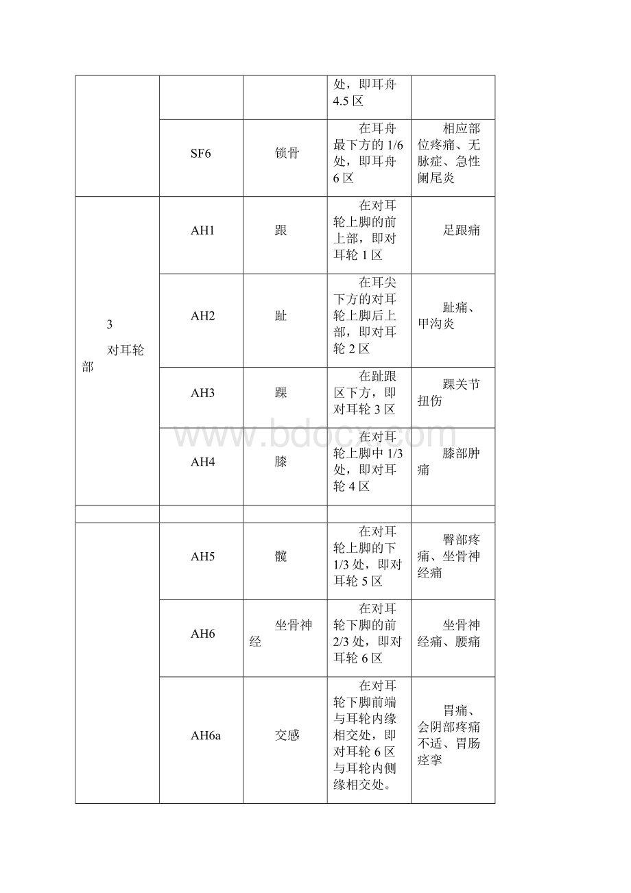 最新医院管理精品耳穴国标的耳穴定位.docx_第3页