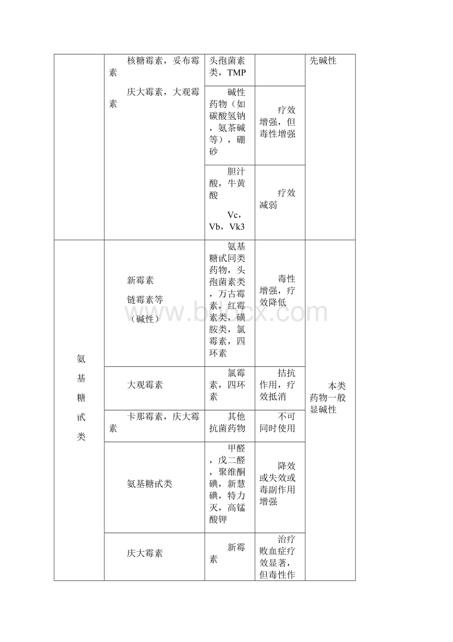 常见药品配伍表.docx_第3页