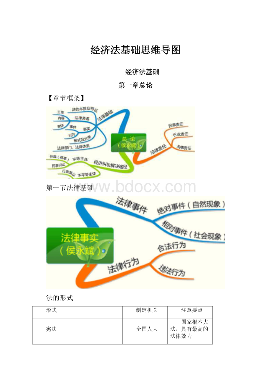 经济法基础思维导图.docx