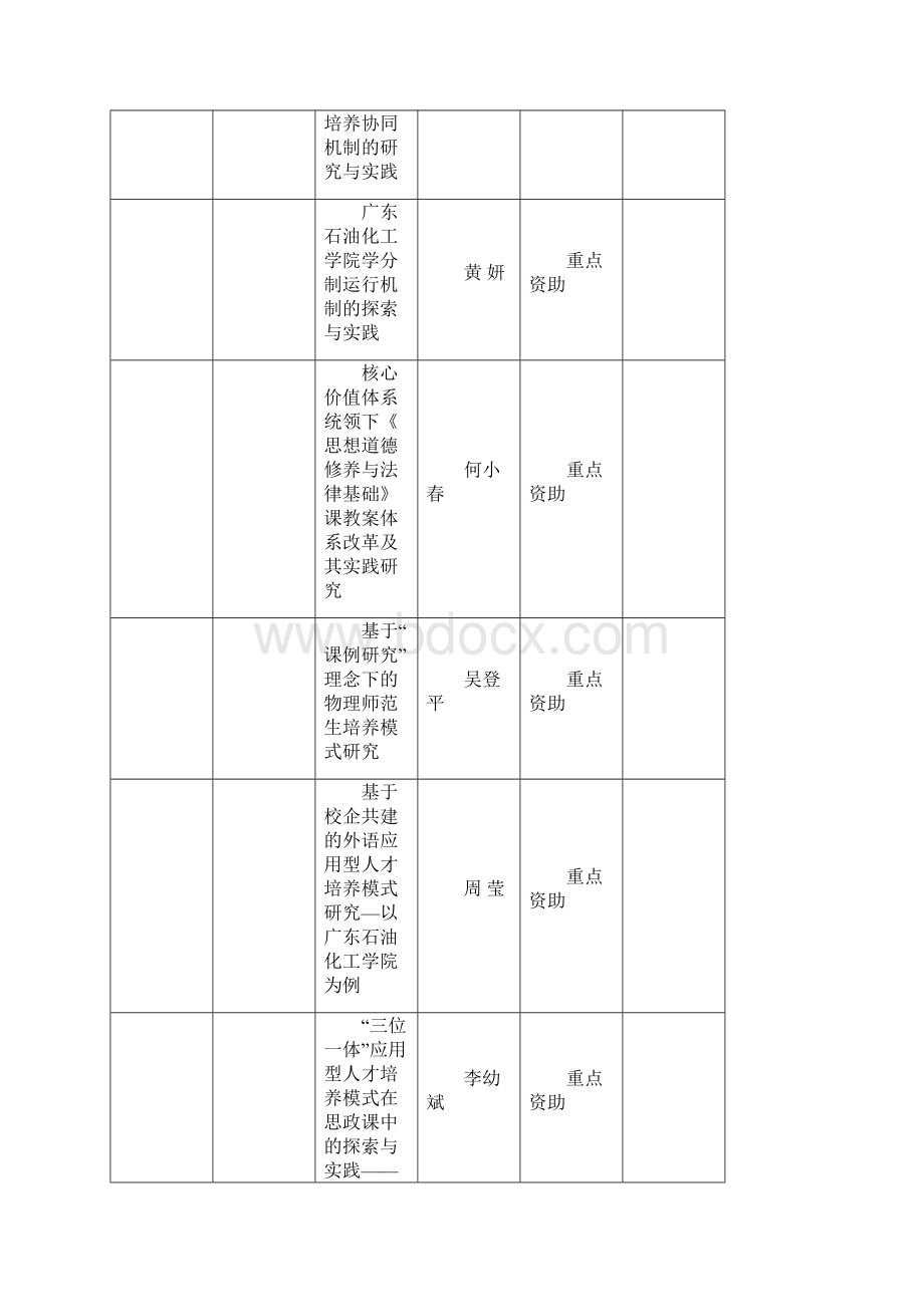 关于公布年部分校级质量工程立项项目.docx_第2页