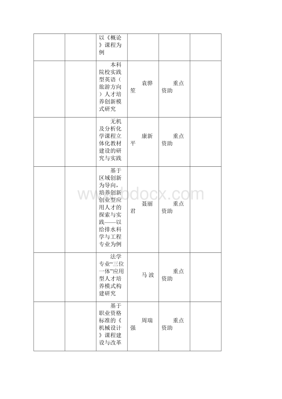 关于公布年部分校级质量工程立项项目.docx_第3页