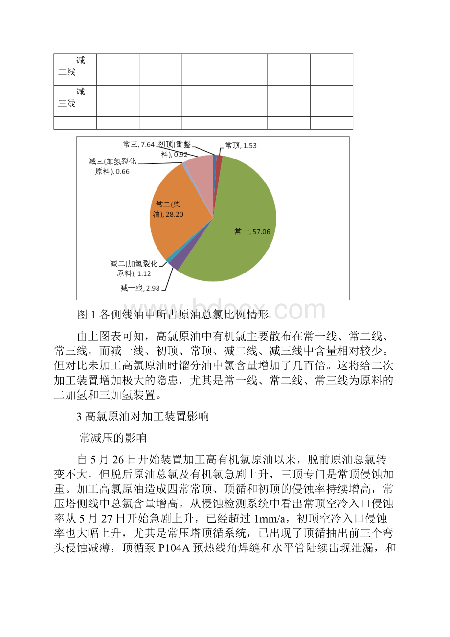 齐鲁石化加工高氯原油情形.docx_第3页