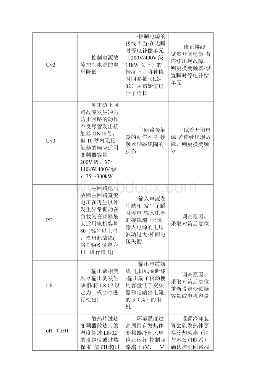 安川变频器故障代码之令狐文艳创作.docx_第3页