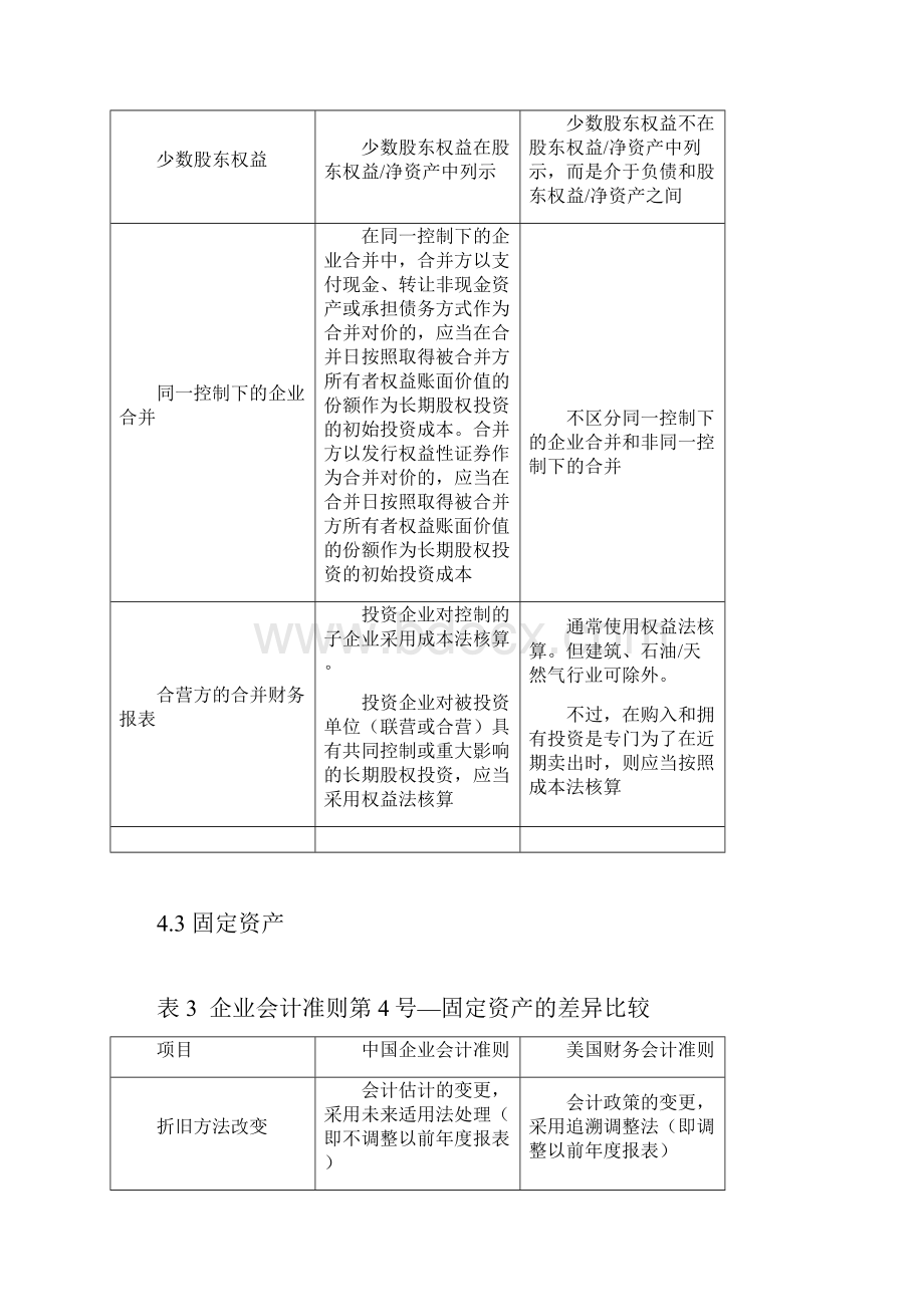 USGAAP美国会计准则与CNGAAP中国会计准则具体差异列表对比.docx_第2页