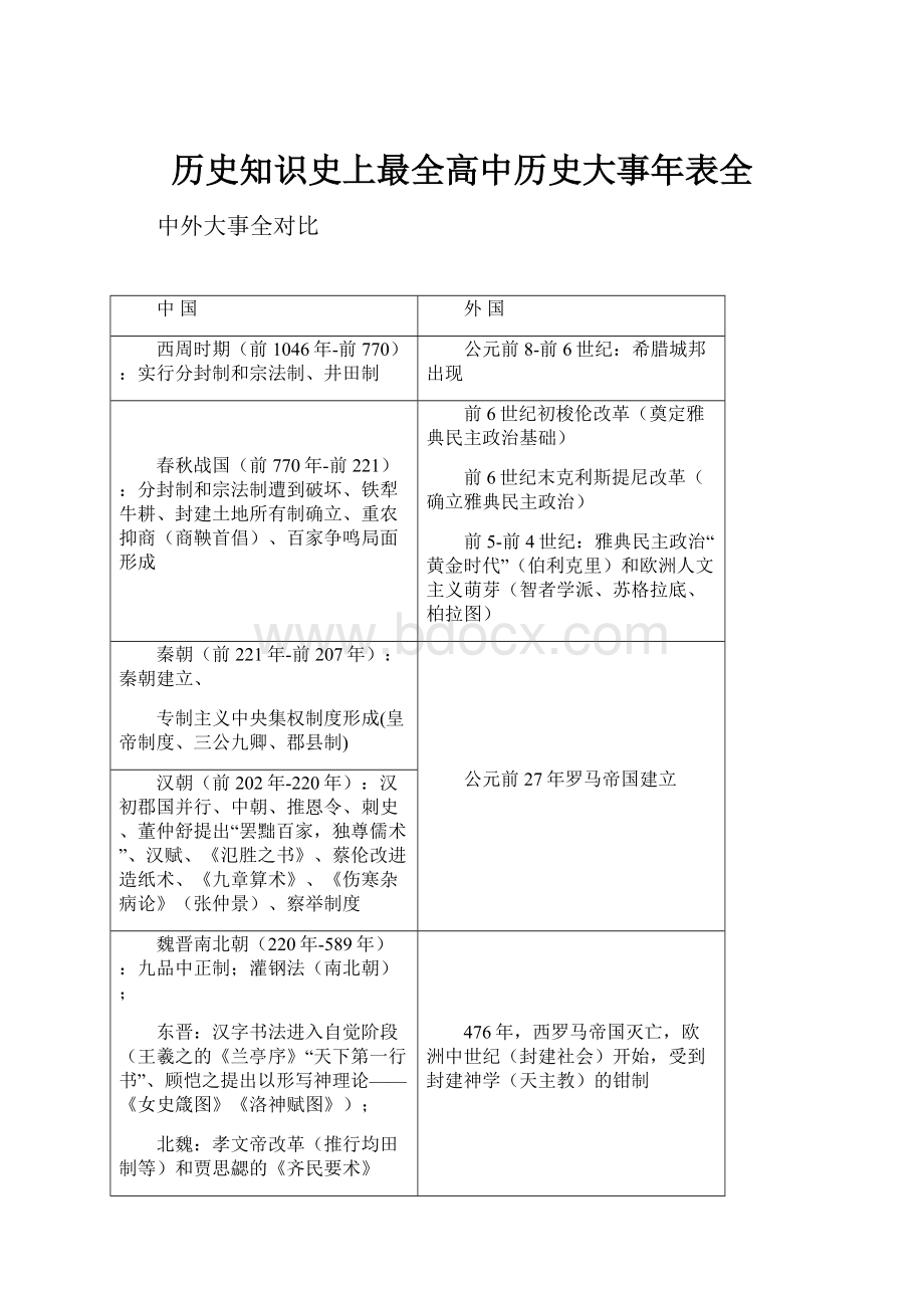 历史知识史上最全高中历史大事年表全.docx