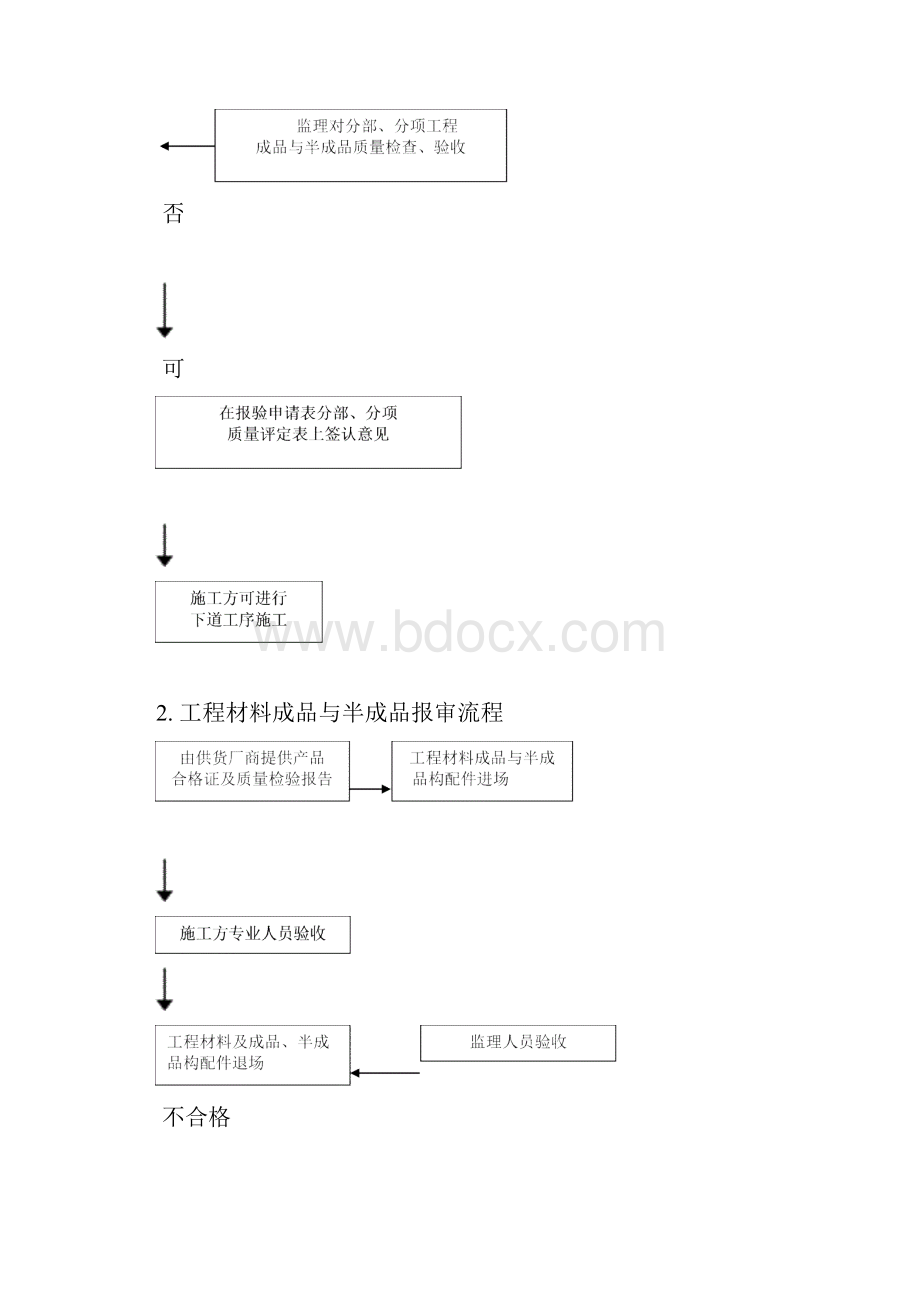 通风空调设备安装监理实施细则.docx_第3页