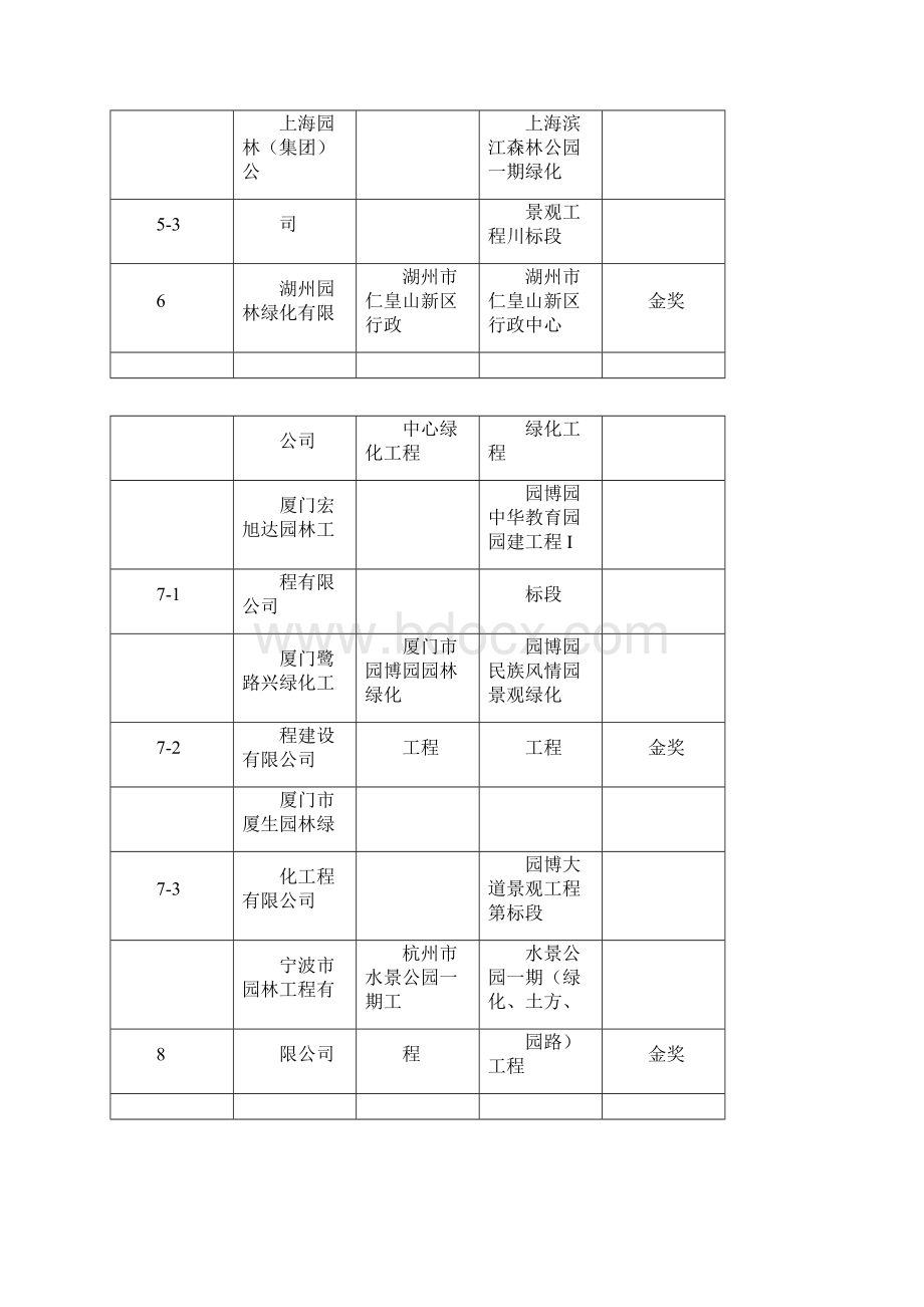 度中国风景园林学会优秀园林工程奖评定结果.docx_第3页