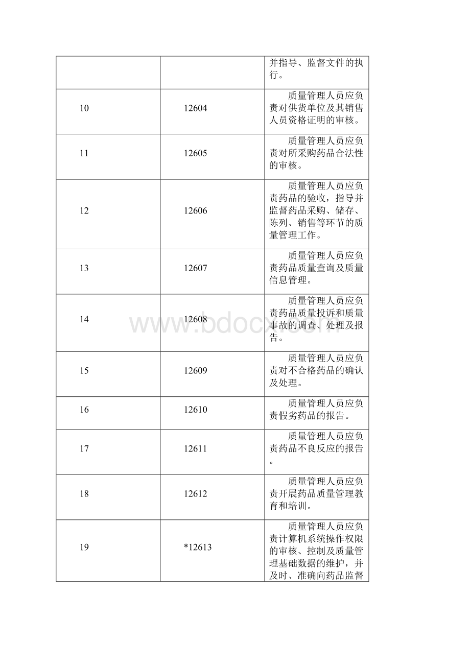 0804门店连锁杭州市药品零售企业GSP检查细则.docx_第3页