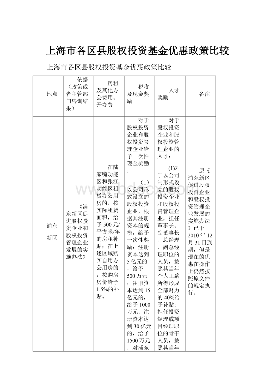 上海市各区县股权投资基金优惠政策比较.docx