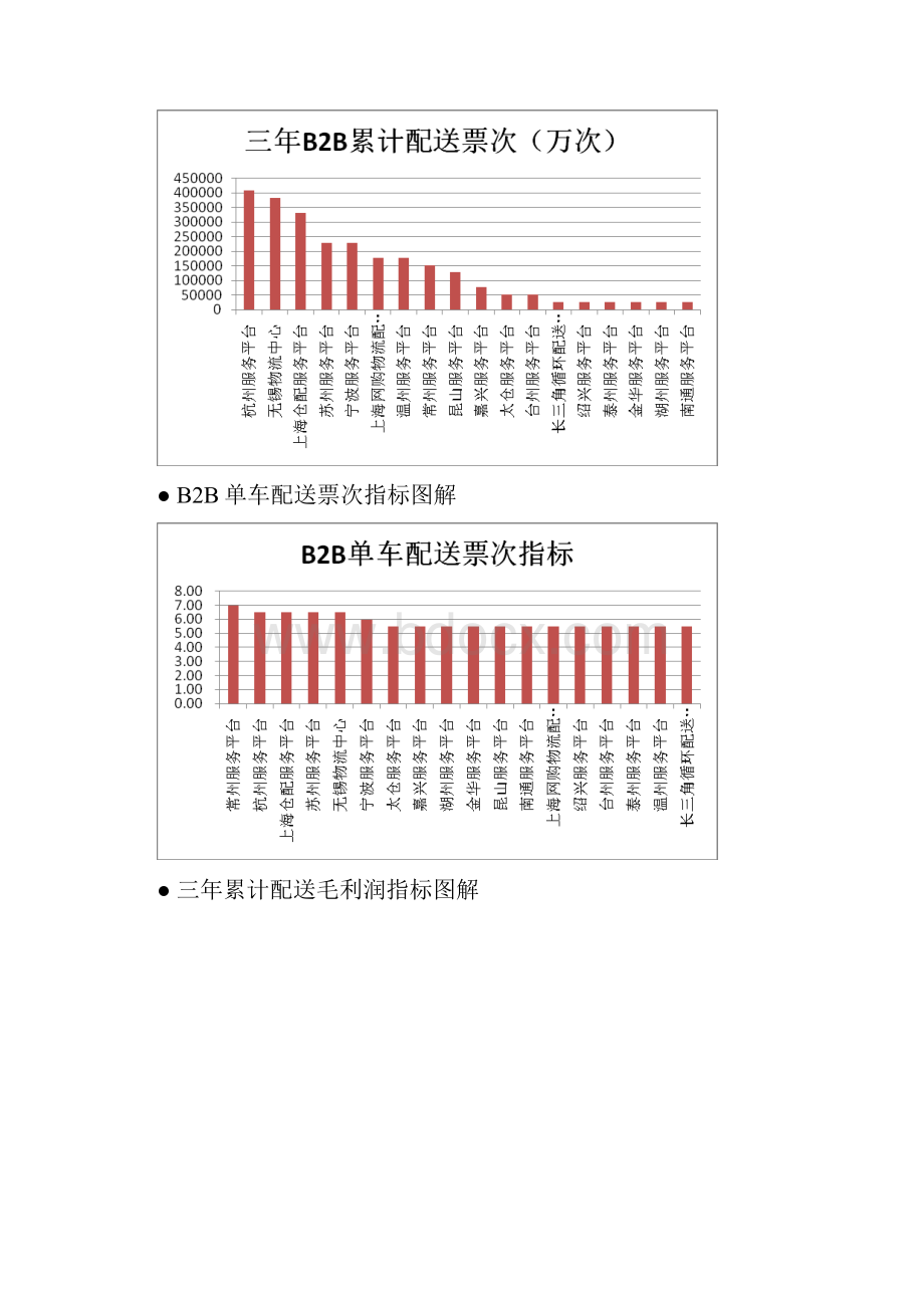 大区配送经营策划方案模板.docx_第2页