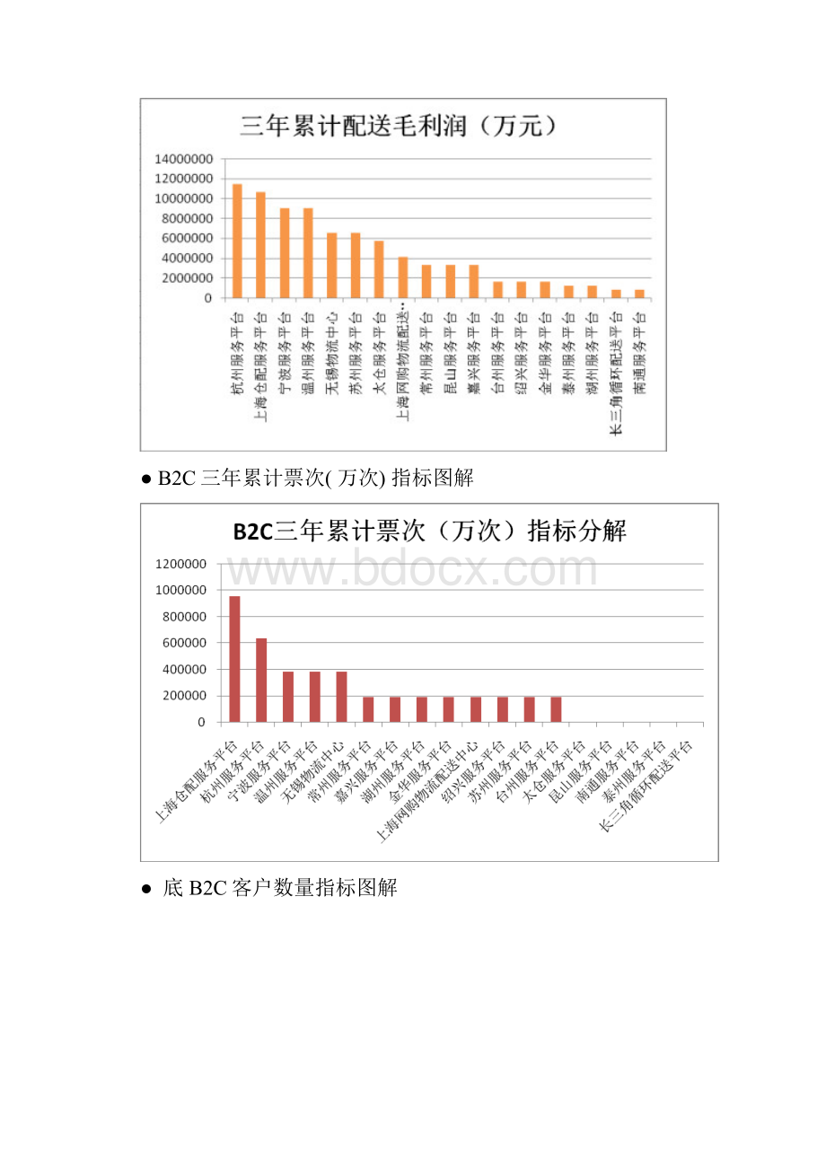 大区配送经营策划方案模板.docx_第3页