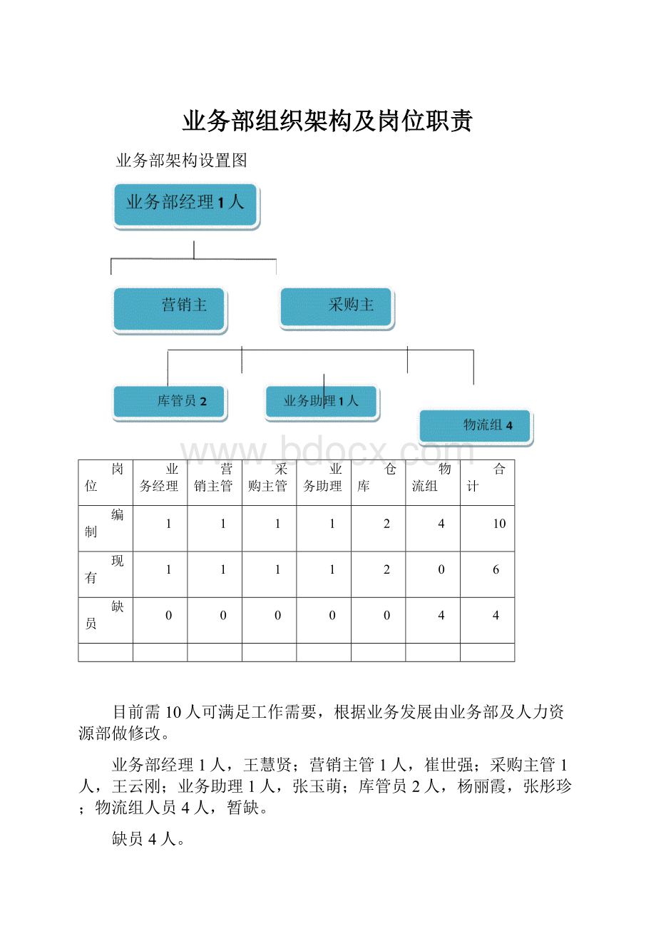 业务部组织架构及岗位职责.docx_第1页