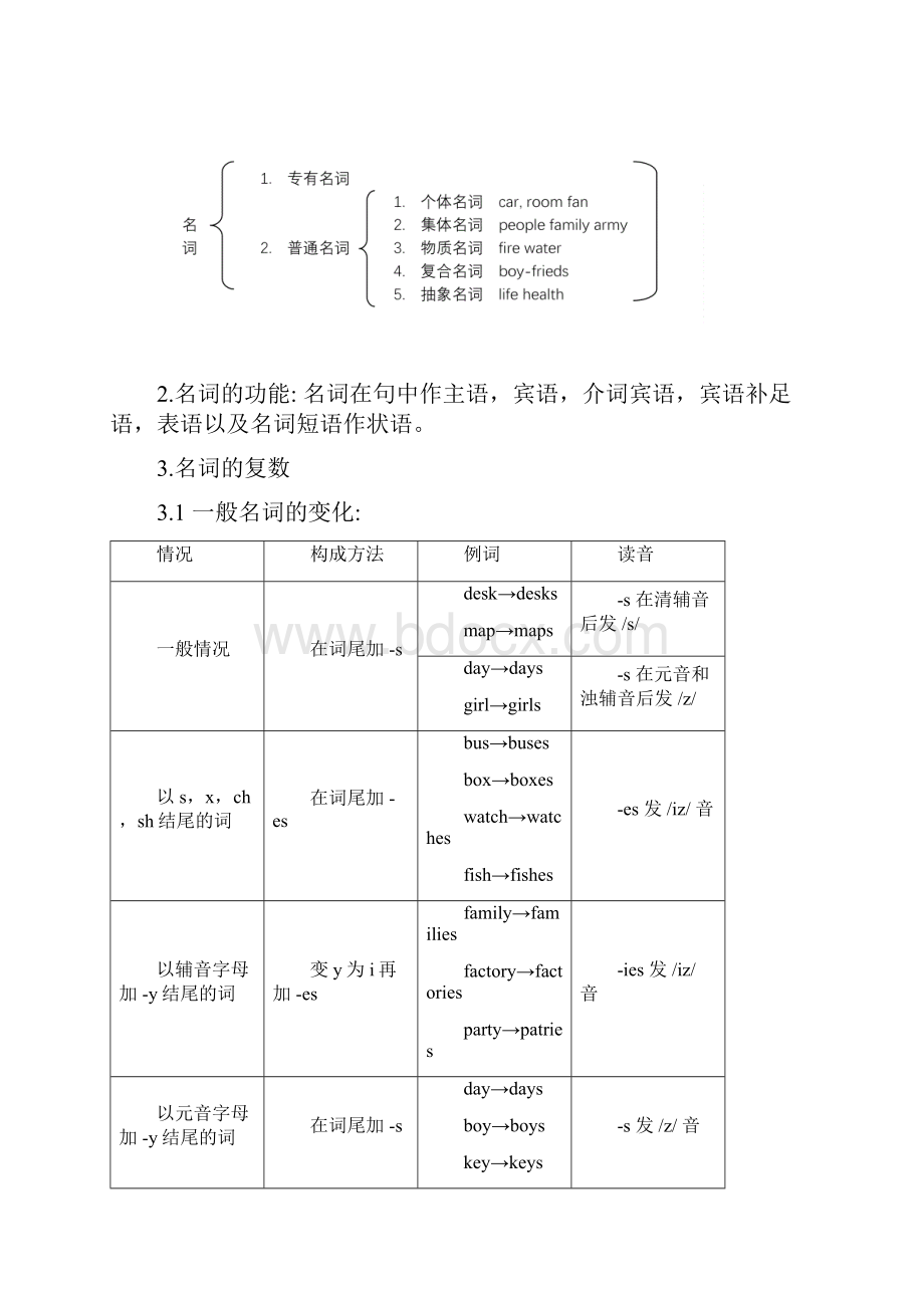 英语所有词性总结.docx_第2页