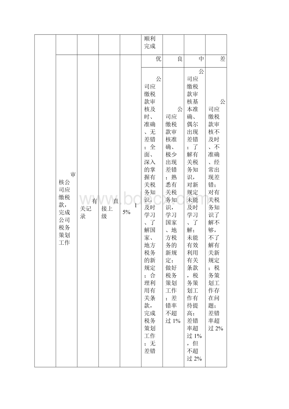 财务部绩效考核指标.docx_第3页