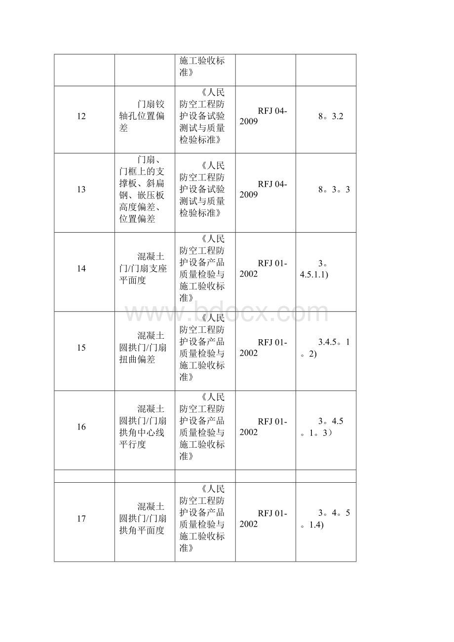 人防工程防护监测标准.docx_第3页