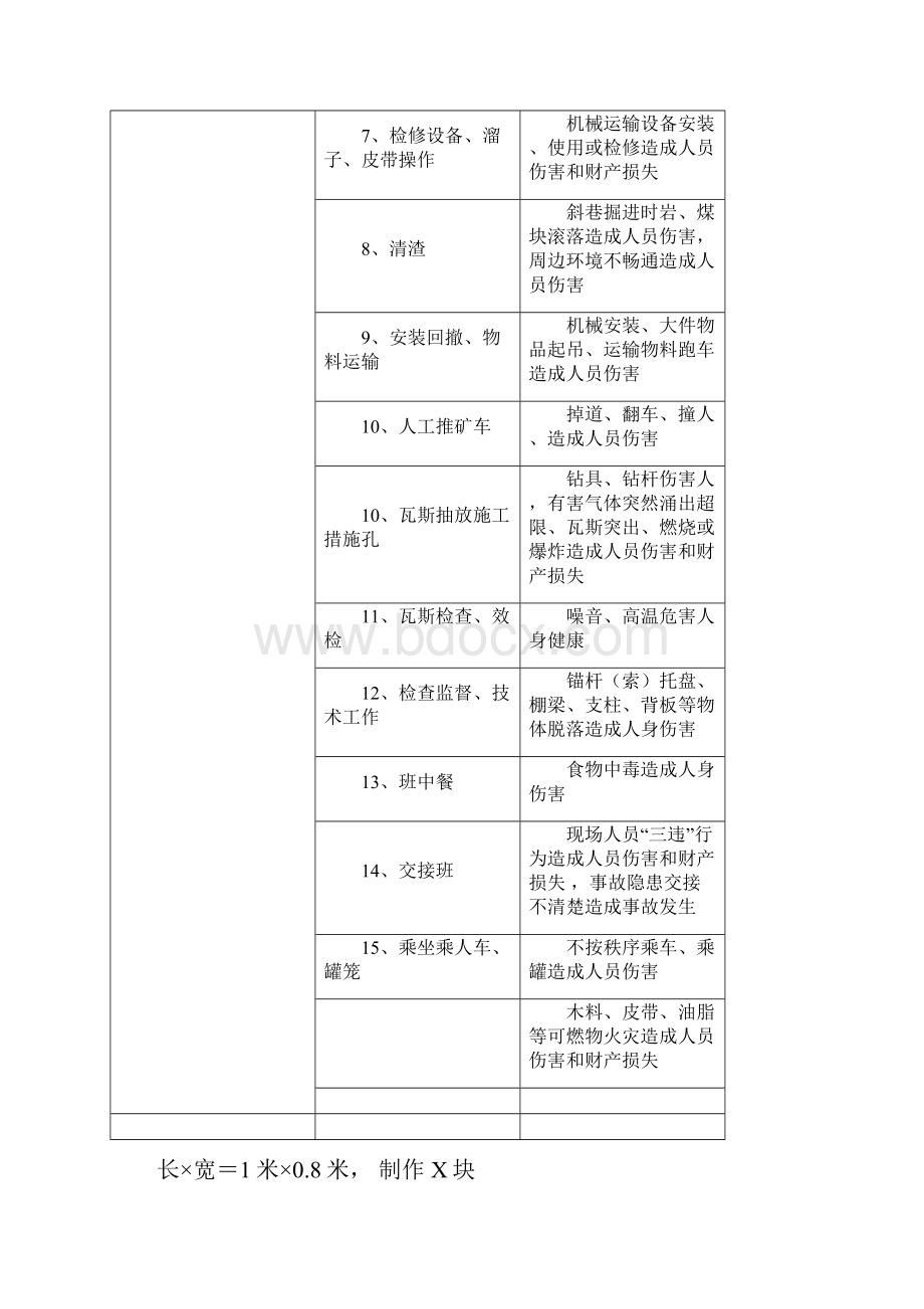 XX煤矿现场危险源辨识.docx_第2页