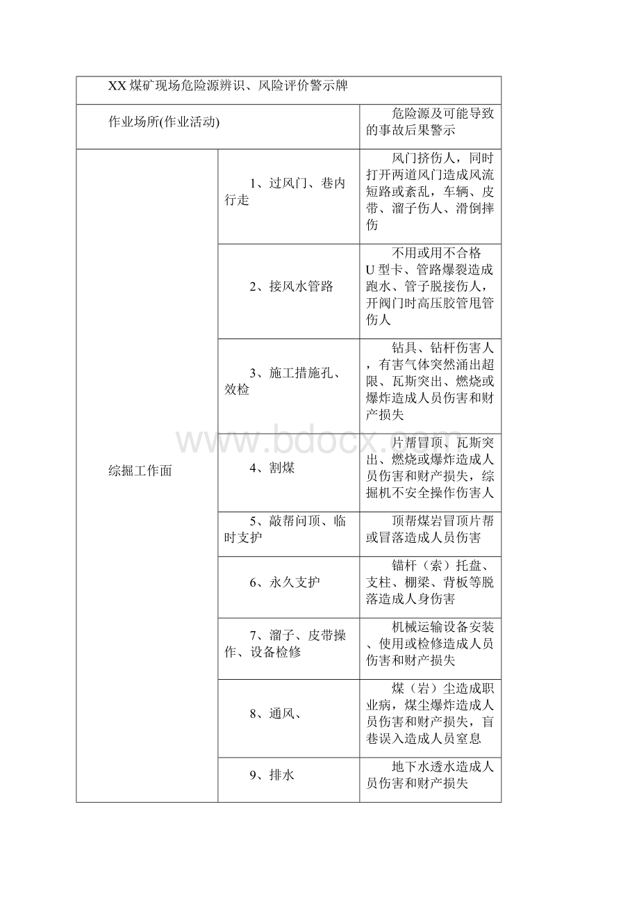 XX煤矿现场危险源辨识.docx_第3页