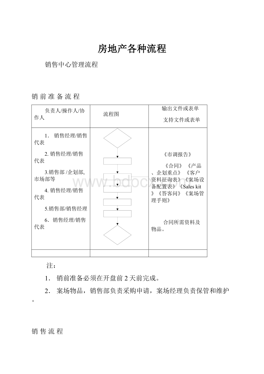 房地产各种流程.docx_第1页