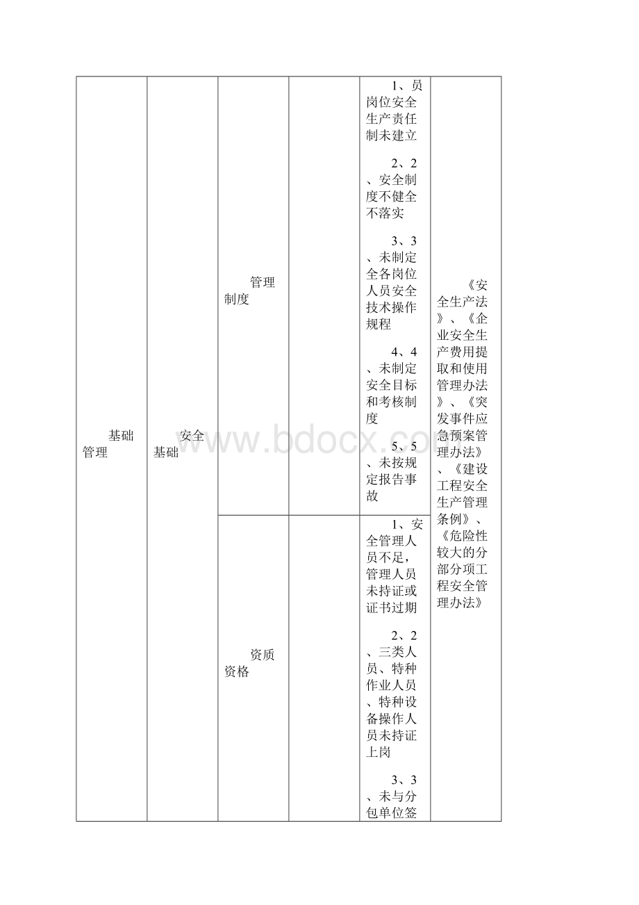 房屋建筑和市政工程施工安全隐患排查表.docx_第2页