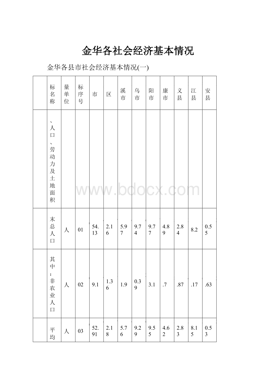 金华各社会经济基本情况.docx_第1页