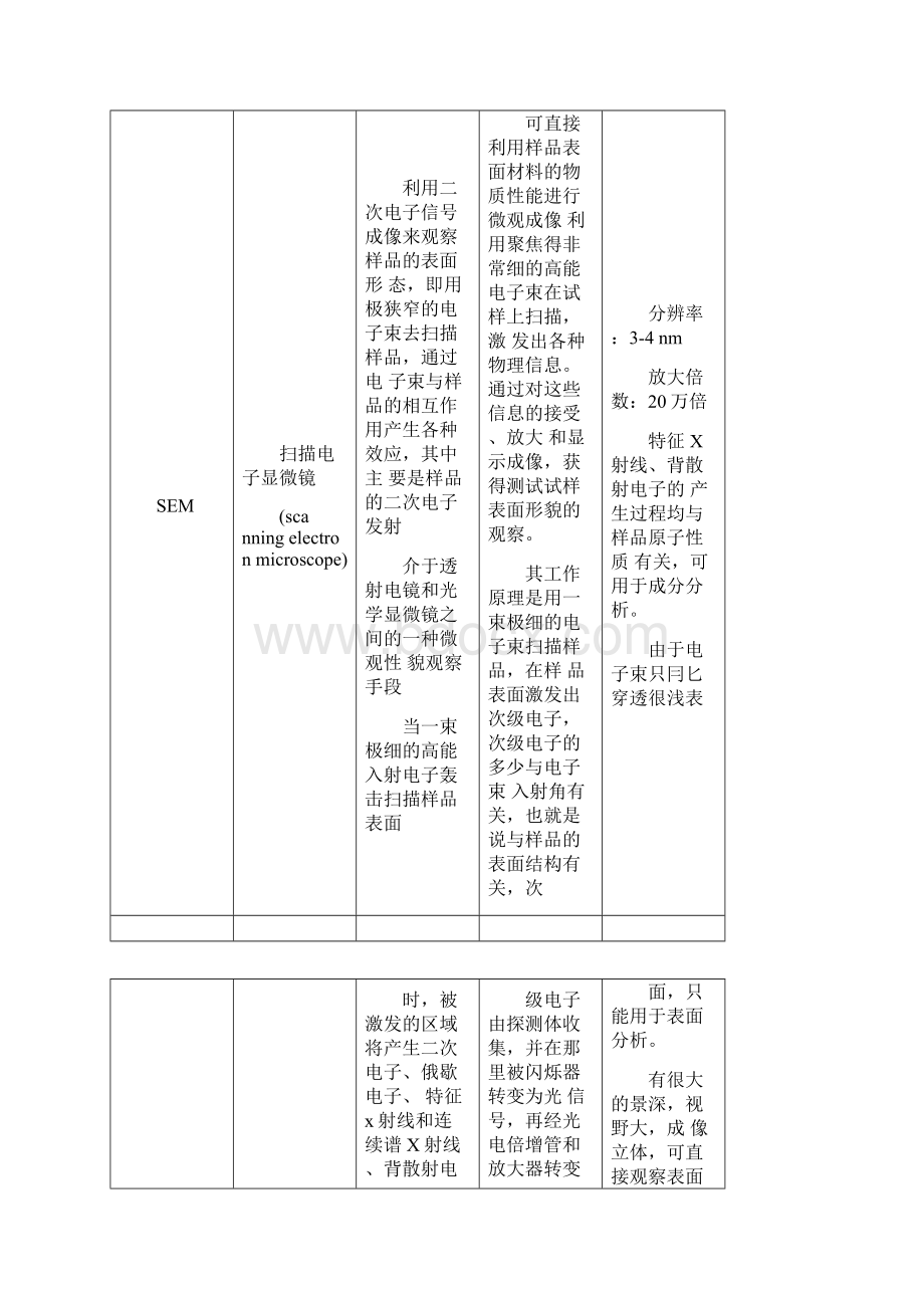 各种材料学分析测试技术总结汇编.docx_第2页