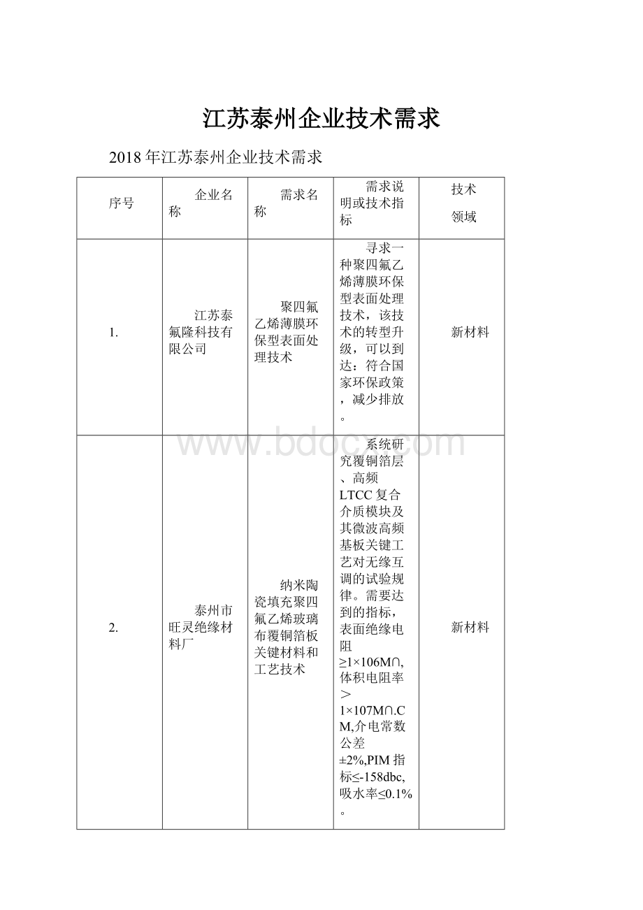 江苏泰州企业技术需求.docx