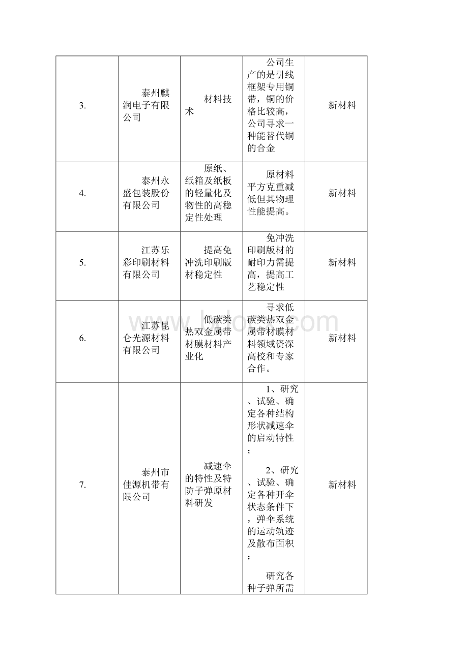 江苏泰州企业技术需求.docx_第2页