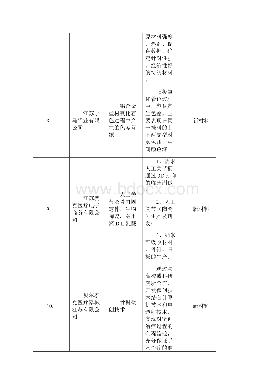 江苏泰州企业技术需求.docx_第3页