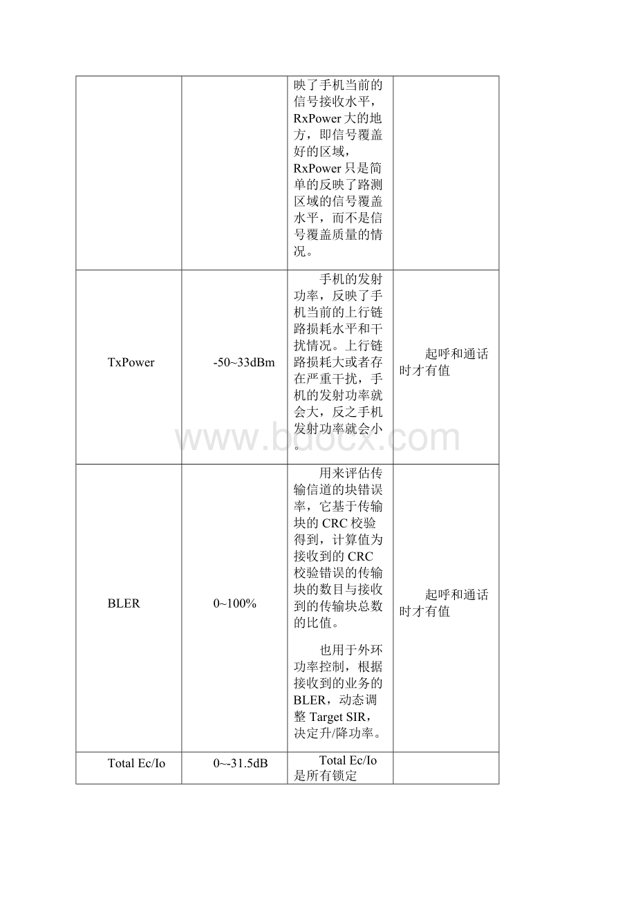 鼎利测试WCDMAHSDPAHSUPA网络关键参数含义精.docx_第2页