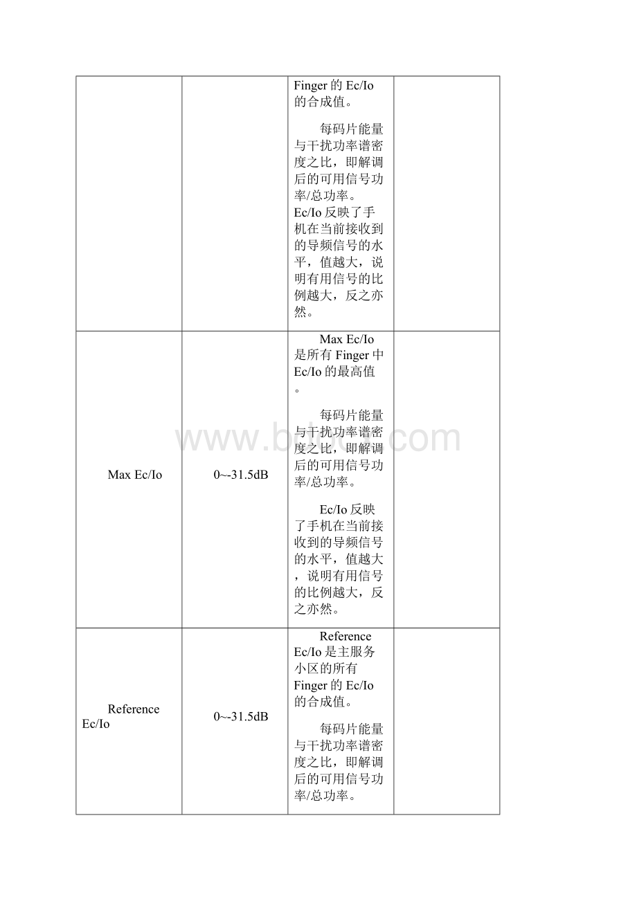 鼎利测试WCDMAHSDPAHSUPA网络关键参数含义精.docx_第3页