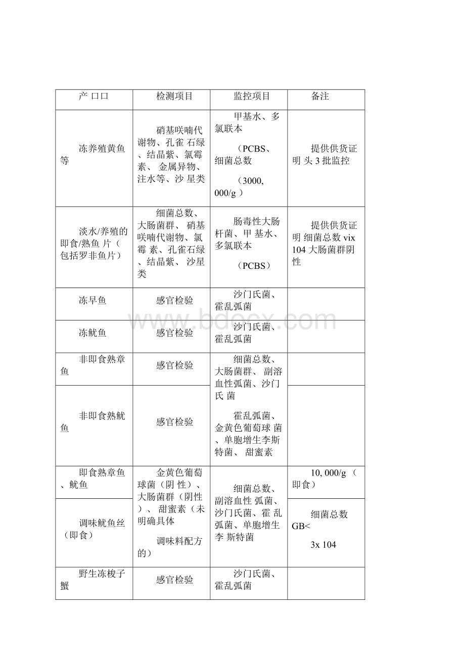 出口水产品的检测项目.docx_第3页