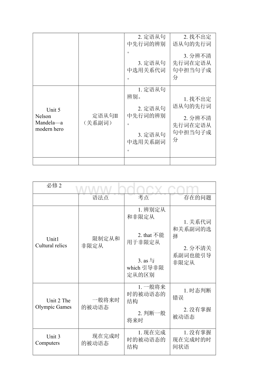 高中英语必修1选修8全部语法知识.docx_第2页