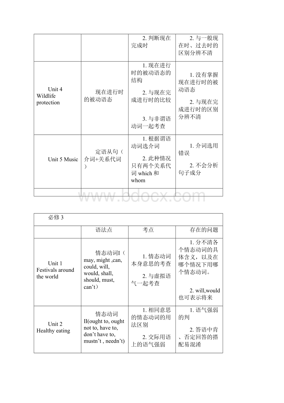 高中英语必修1选修8全部语法知识.docx_第3页