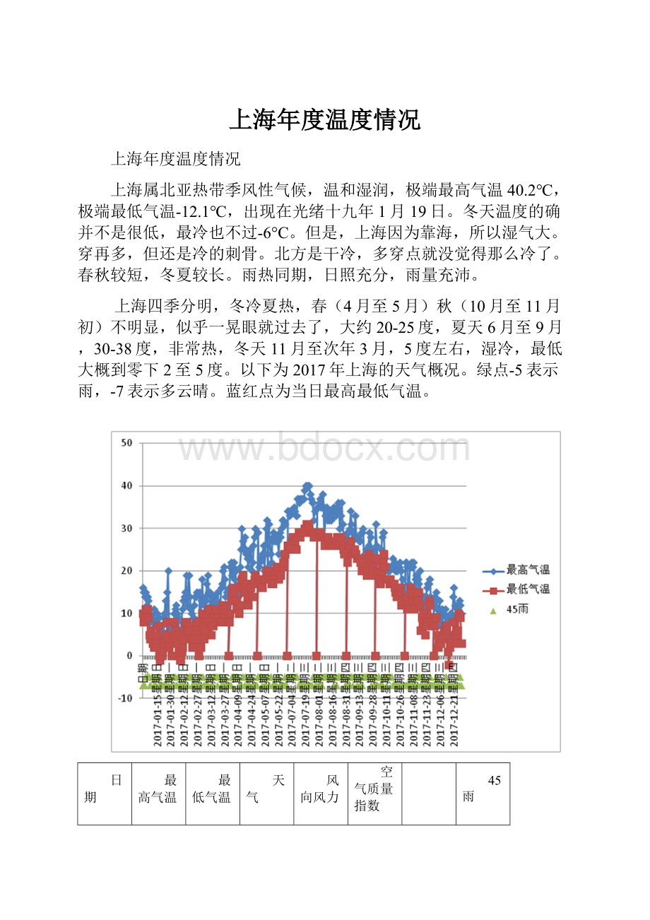 上海年度温度情况.docx