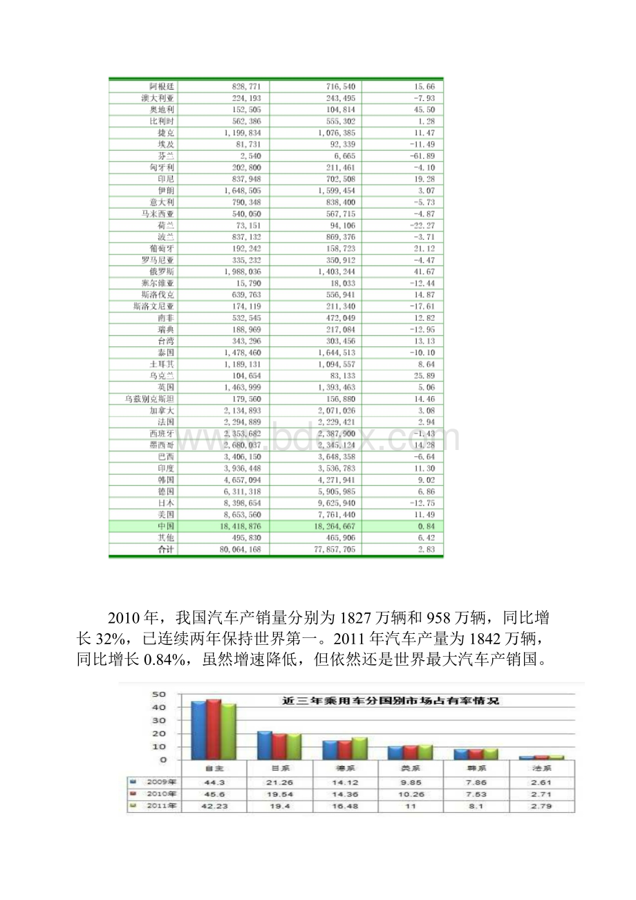 中国汽车市场分析报告.docx_第3页